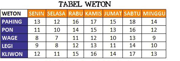 tabel weton, weton senin pahing, senin pahing