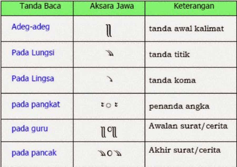 ara jawa, aksara jawa angka, aksara jawa translate, hanacaraka, translate aksara jawa hanacaraka, tulisan hanacaraka, huruf hanacaraka, hanacaraka font, aksara swara, aksara rekan, aksara wilangan