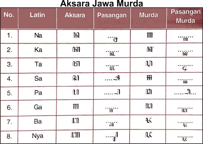 Aksara murda, aksara murda yaiku, aksara jawa murda, contoh aksara murda, pasangan aksara murda, translate aksara jawa murda, translate aksara murda, aksara murda lan pasangane, contoh kalimat aksara murda, penggunaan aksara murda, fungsi aksara murda, cacahe aksara murda 