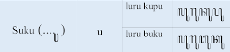 contoh kalimat sandhangan swara, sandhangan swara suku