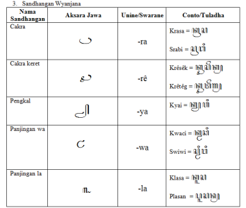 sandhangan wyanjana, sandhangan wyanjana yaiku, sandhangan wyanjana cacahe ana